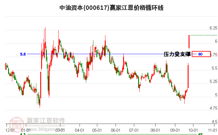 000617中油资本江恩价格循环线工具