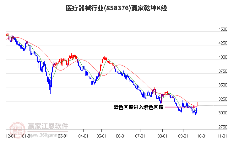 858376医疗器械赢家乾坤K线工具