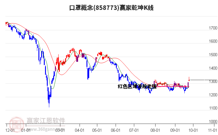 858773口罩赢家乾坤K线工具