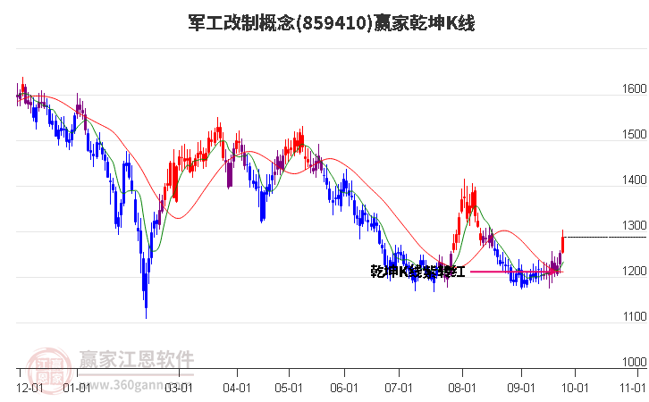 859410军工改制赢家乾坤K线工具