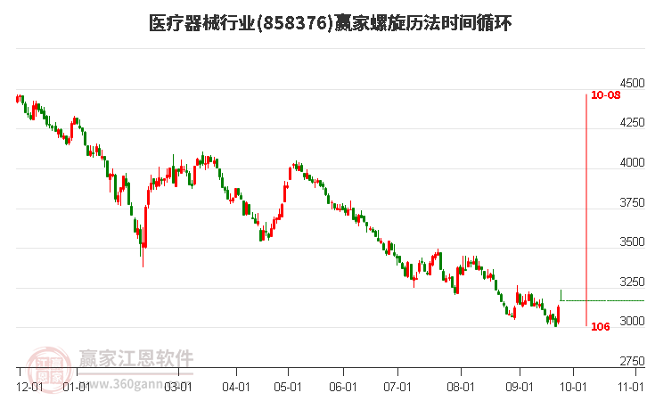 医疗器械行业螺旋历法时间循环工具