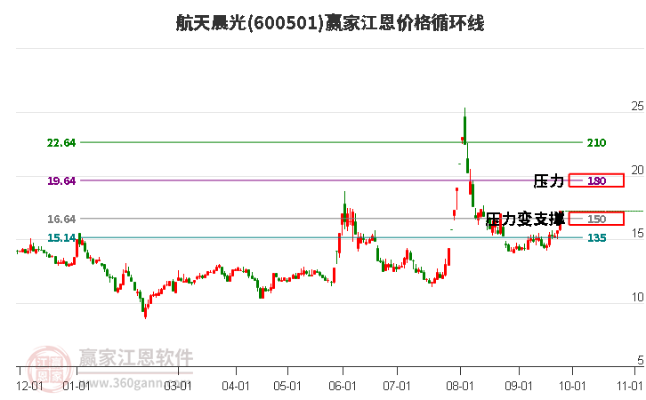 600501航天晨光江恩价格循环线工具