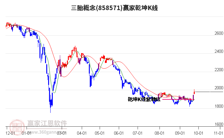 858571三胎赢家乾坤K线工具