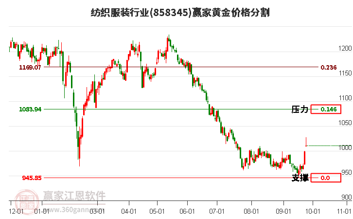 纺织服装行业黄金价格分割工具