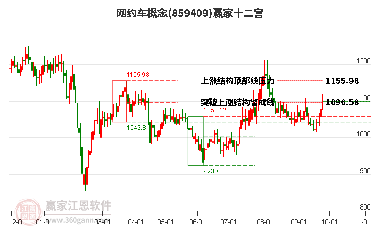 859409网约车赢家十二宫工具