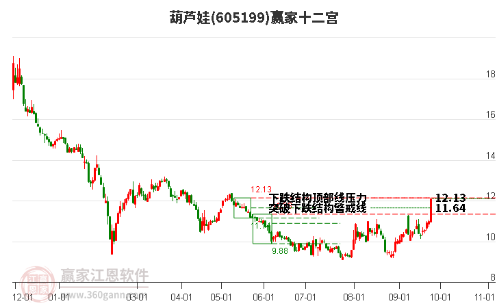 605199葫芦娃赢家十二宫工具