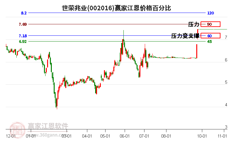 002016世榮兆業(yè)江恩價格百分比工具