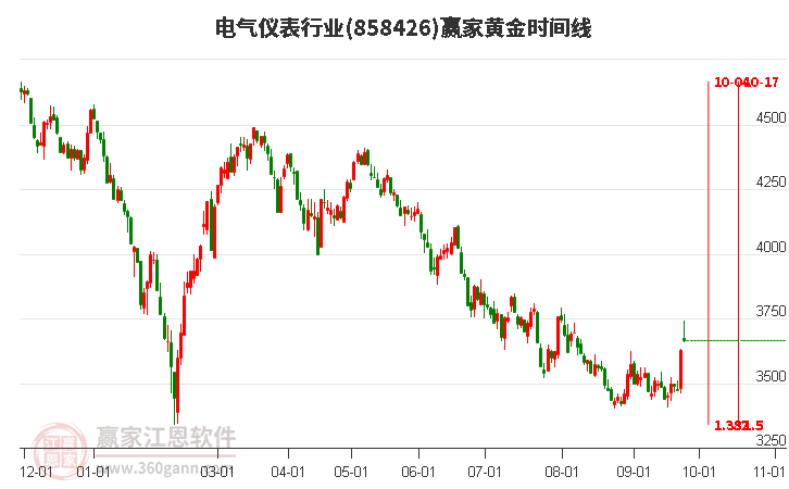 电气仪表行业黄金时间周期线工具