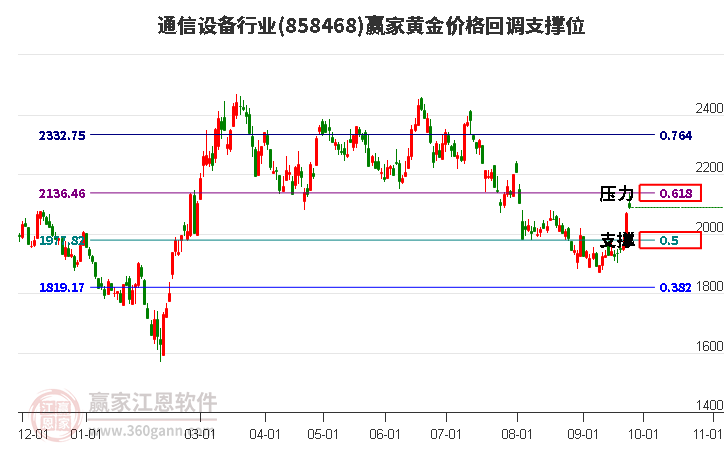 通信设备行业黄金价格回调支撑位工具