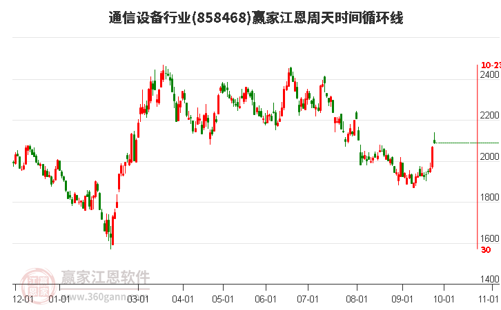 通信设备行业江恩周天时间循环线工具