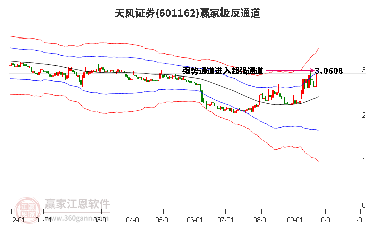 601162天风证券赢家极反通道工具