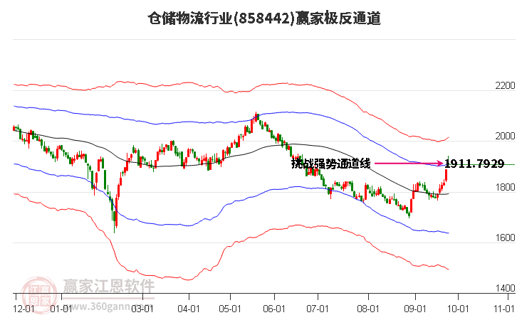 858442仓储物流赢家极反通道工具