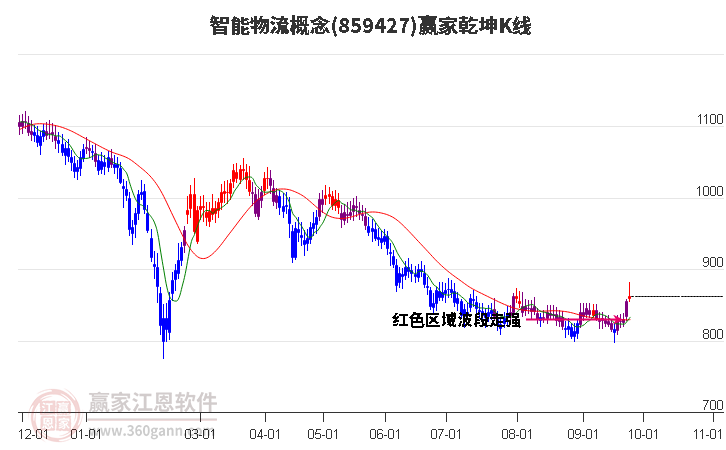 859427智能物流赢家乾坤K线工具