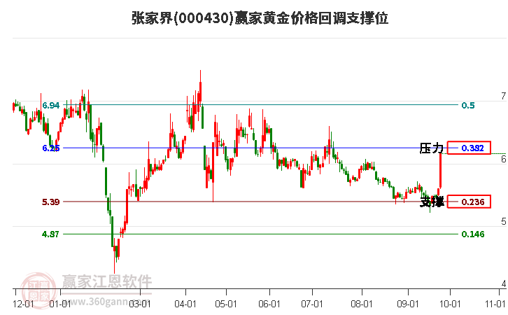 000430张家界黄金价格回调支撑位工具