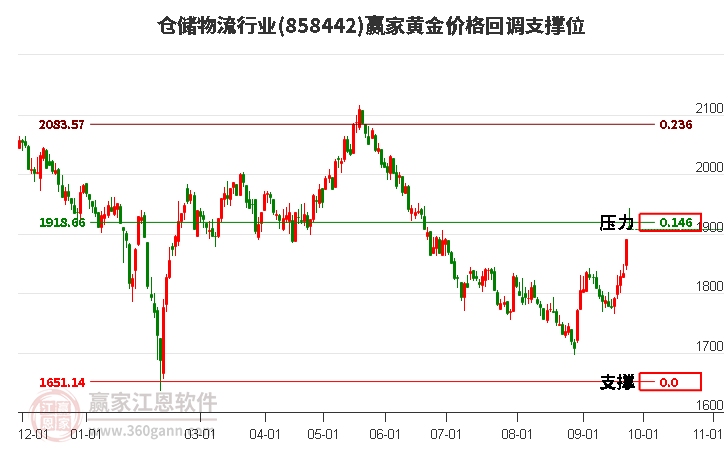 仓储物流行业黄金价格回调支撑位工具