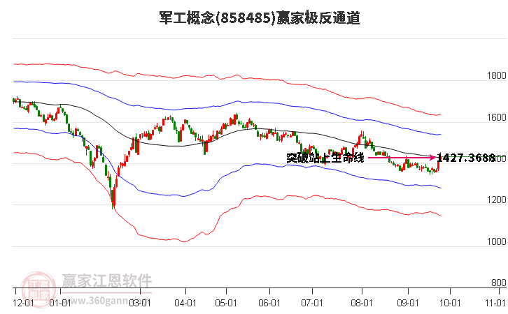 858485军工赢家极反通道工具