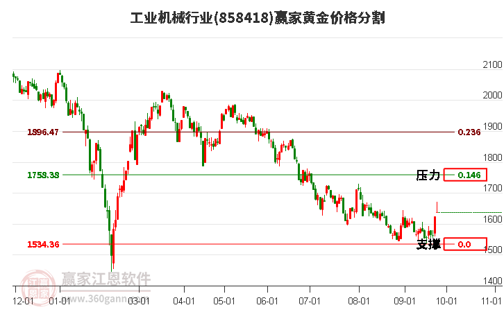 工业机械行业黄金价格分割工具