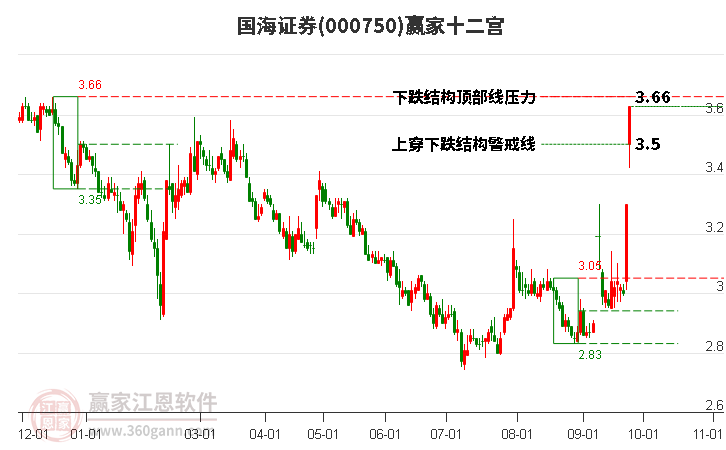 000750国海证券赢家十二宫工具