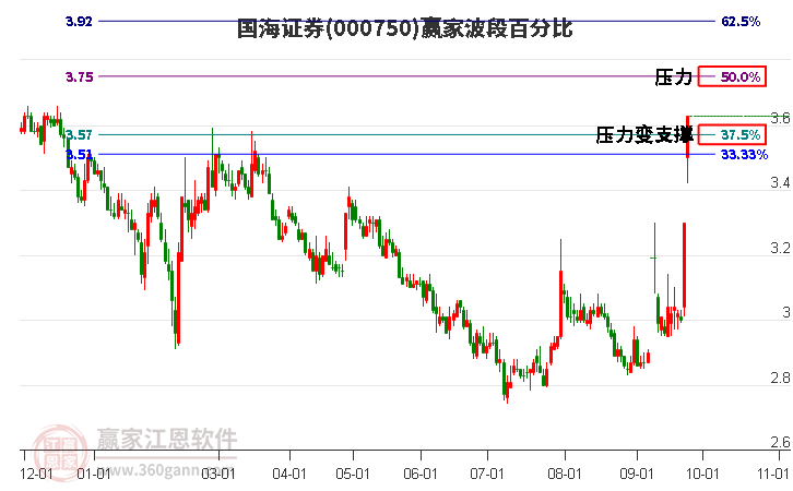 000750国海证券波段百分比工具