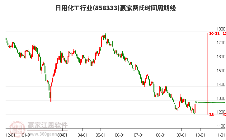 日用化工行业费氏时间周期线工具