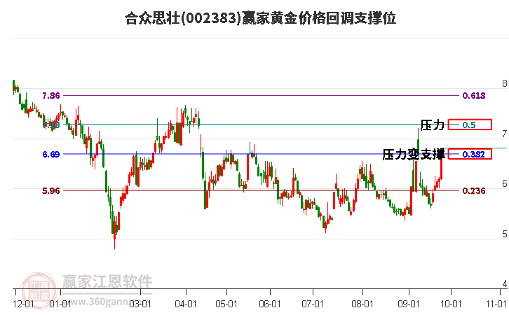 002383合众思壮黄金价格回调支撑位工具