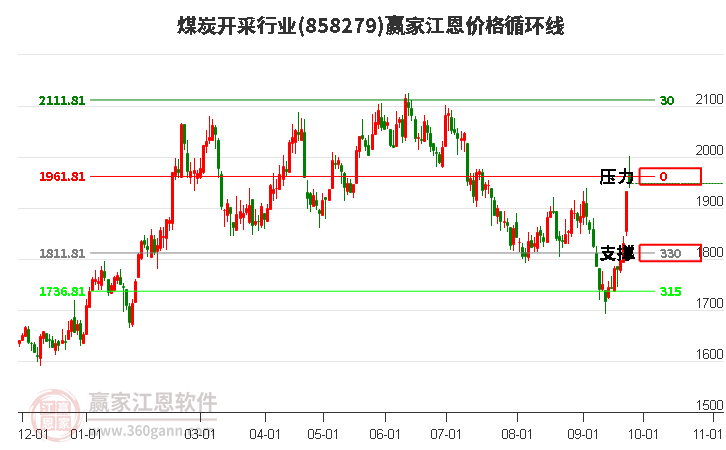 煤炭开采行业江恩价格循环线工具