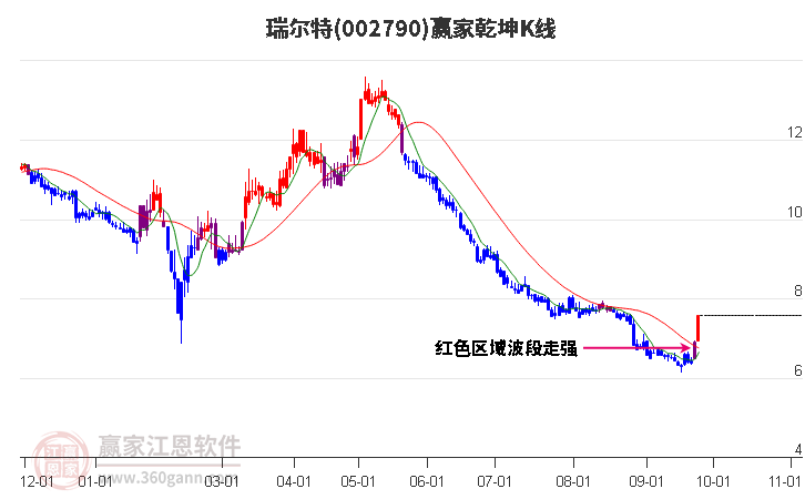 002790瑞尔特赢家乾坤K线工具