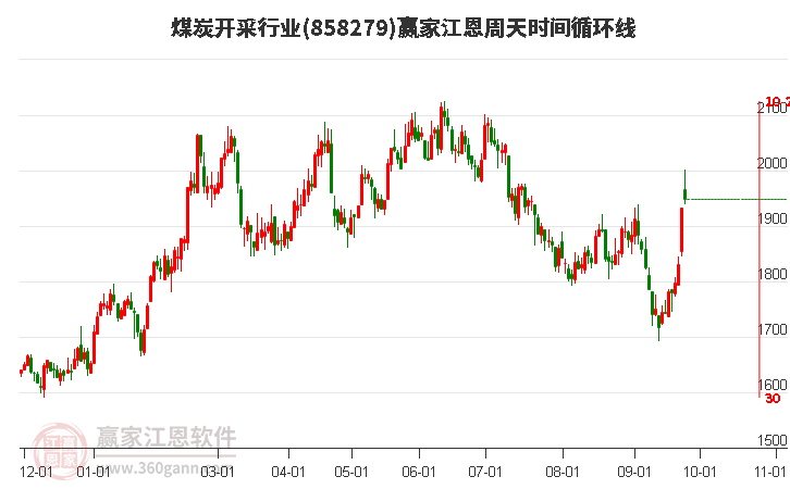 煤炭开采行业江恩周天时间循环线工具