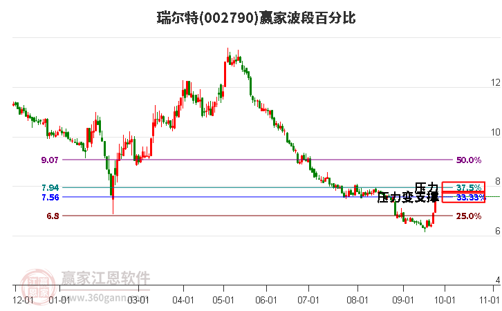 002790瑞尔特波段百分比工具