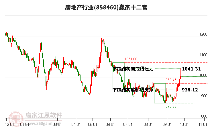 858460房地产赢家十二宫工具