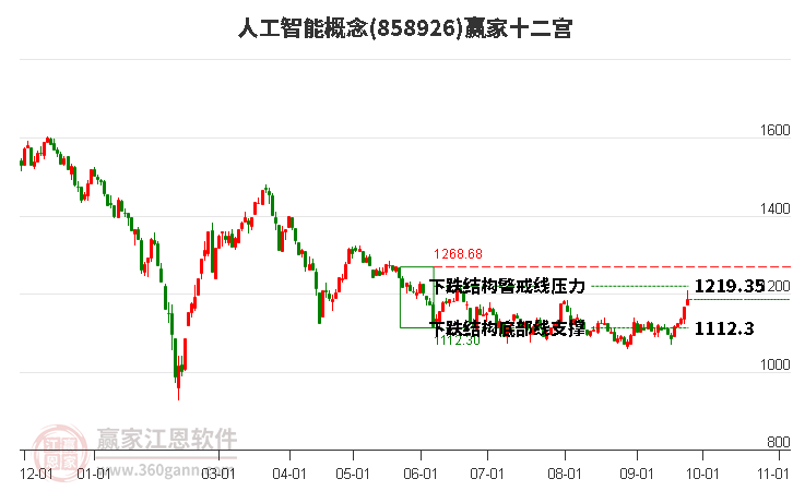 858926人工智能赢家十二宫工具