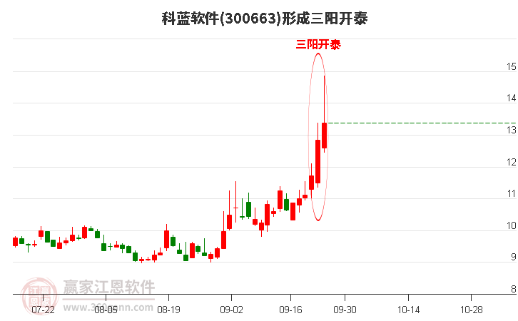 300663科蓝软件形成顶部三阳开泰形态