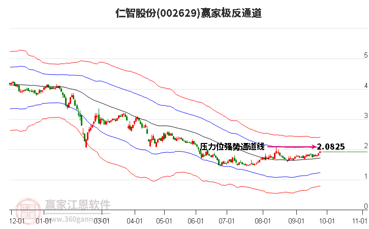 002629仁智股份赢家极反通道工具