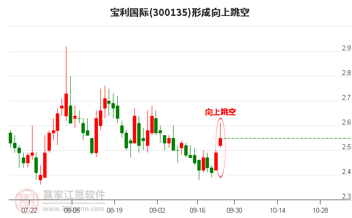 宝利国际形成向上跳空形态