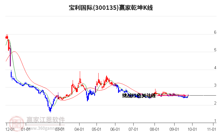 300135宝利国际赢家乾坤K线工具