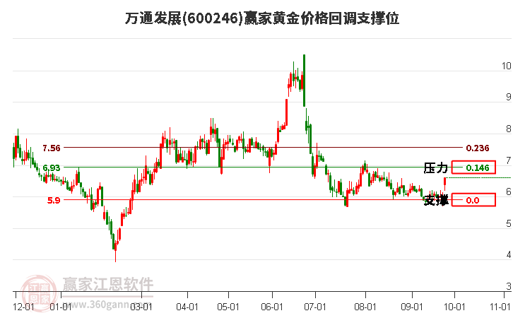 600246万通发展黄金价格回调支撑位工具