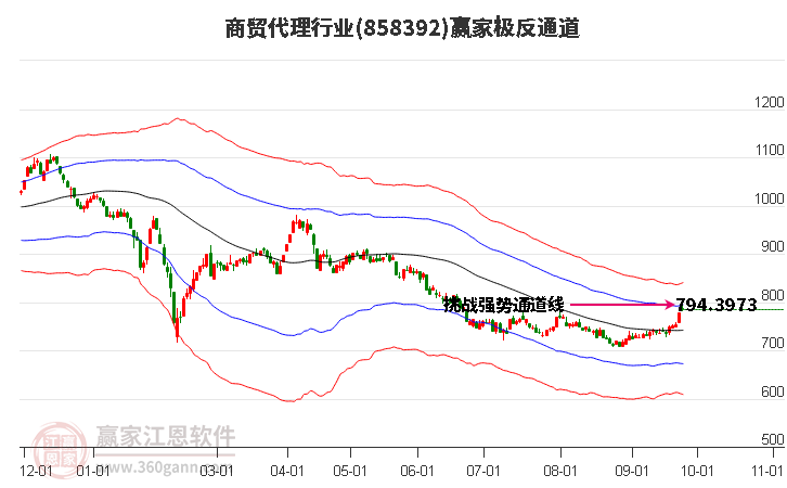 858392商贸代理赢家极反通道工具