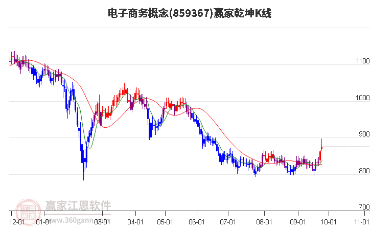 859367電子商務(wù)贏家乾坤K線工具