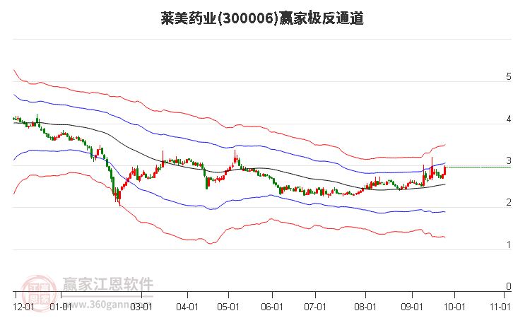 300006莱美药业 赢家极反通道工具