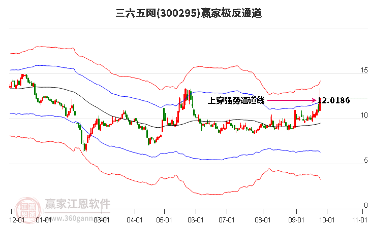 300295三六五网赢家极反通道工具