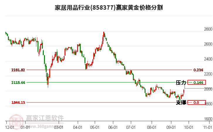 家居用品行业黄金价格分割工具