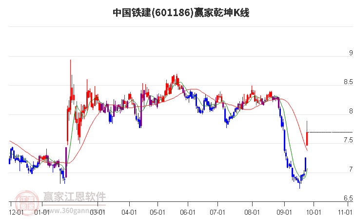 601186中国铁建赢家乾坤K线工具