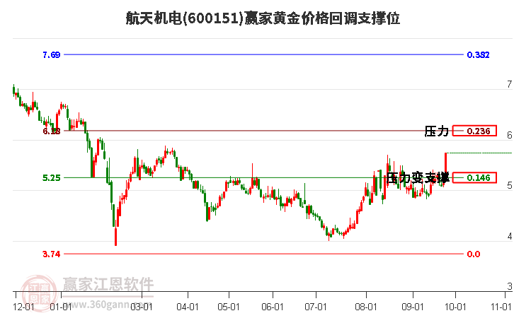 600151航天机电黄金价格回调支撑位工具