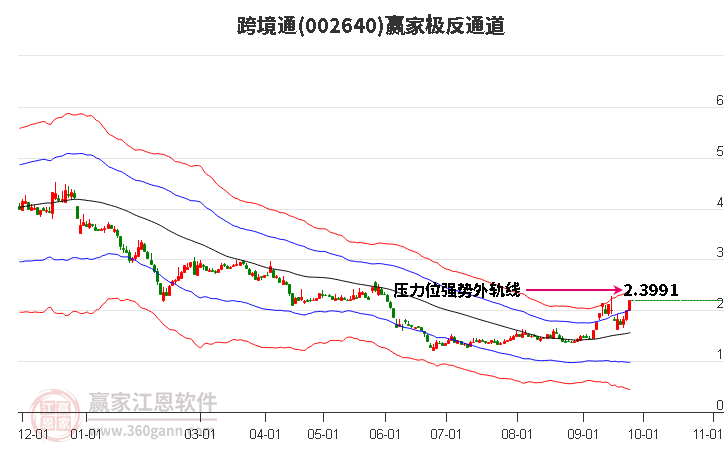 002640跨境通赢家极反通道工具