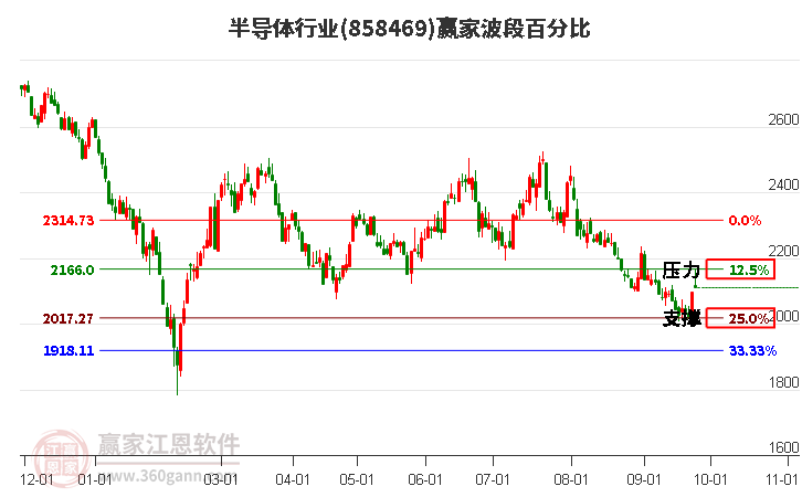 半导体行业波段百分比工具