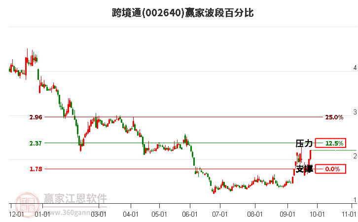 002640跨境通波段百分比工具