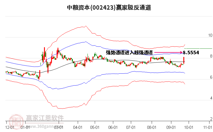 002423中粮资本赢家极反通道工具