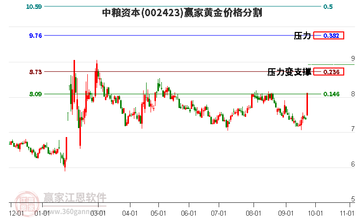 002423中粮资本黄金价格分割工具