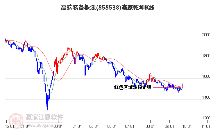 858538高端装备赢家乾坤K线工具