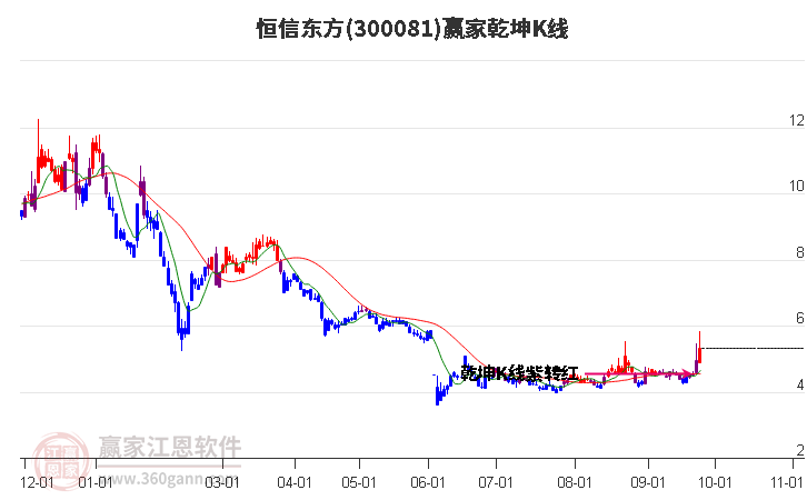 300081恒信东方赢家乾坤K线工具